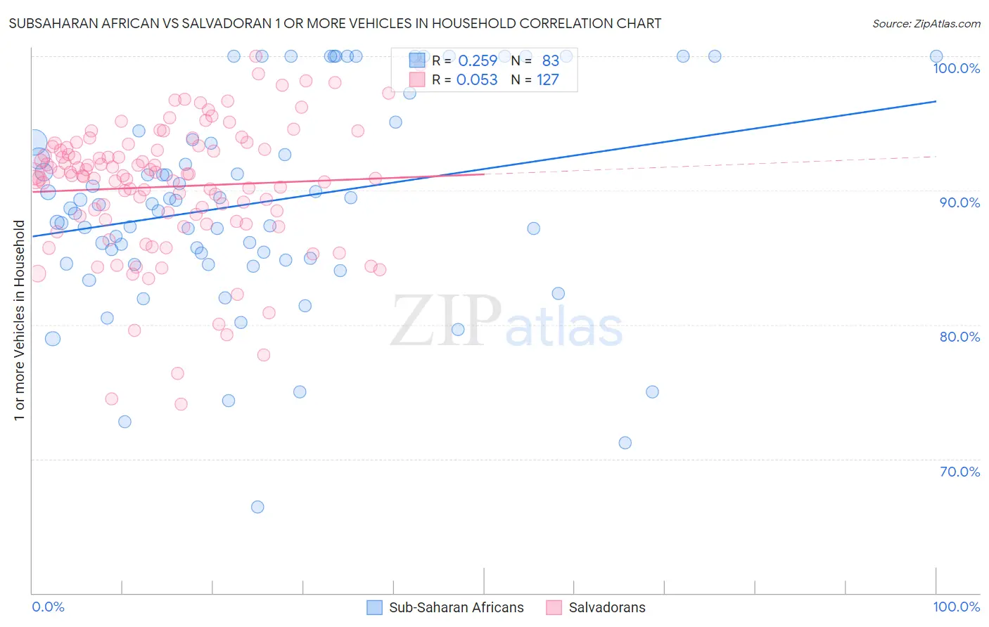 Subsaharan African vs Salvadoran 1 or more Vehicles in Household