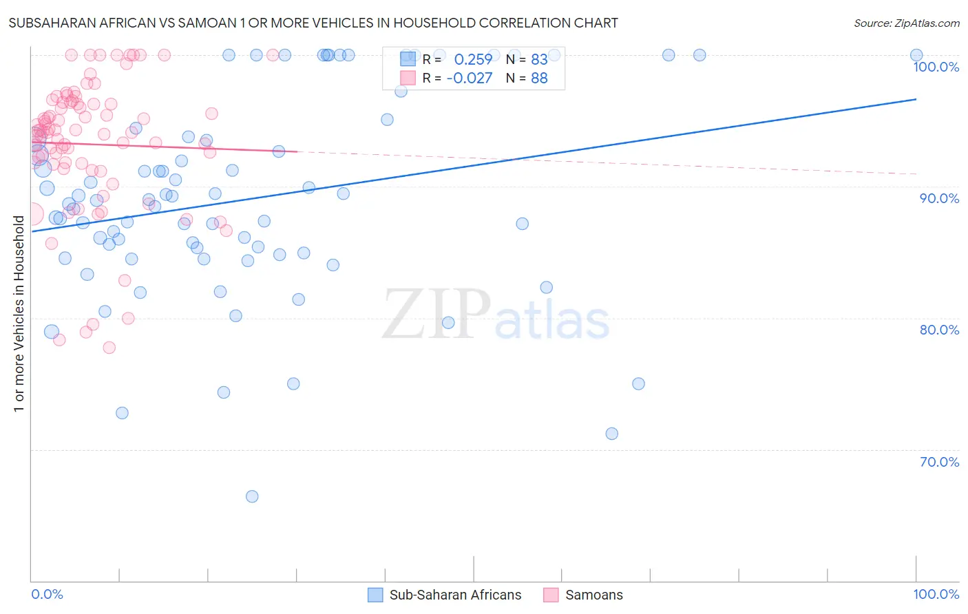 Subsaharan African vs Samoan 1 or more Vehicles in Household