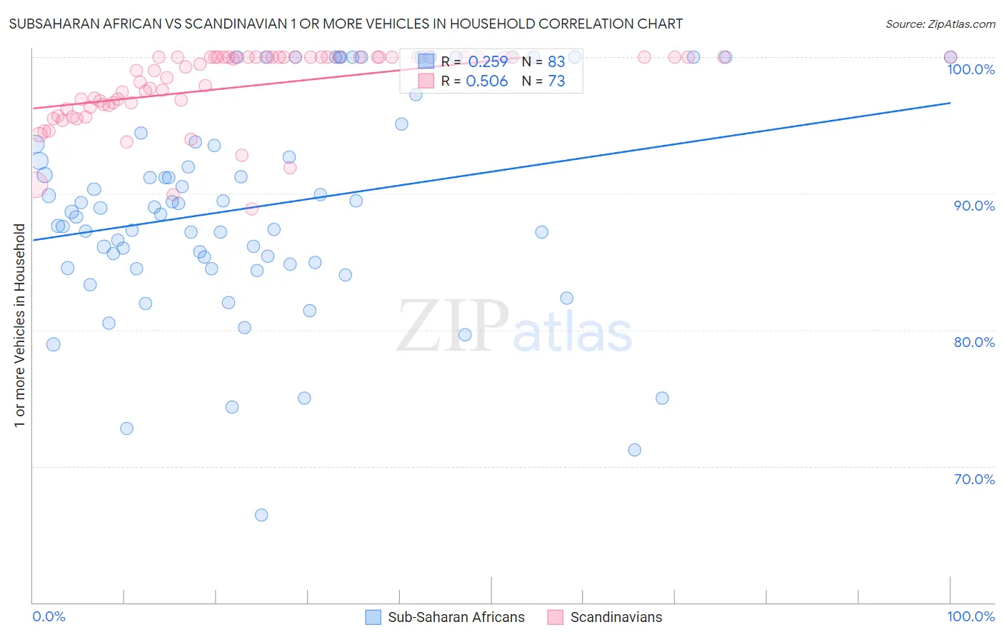 Subsaharan African vs Scandinavian 1 or more Vehicles in Household