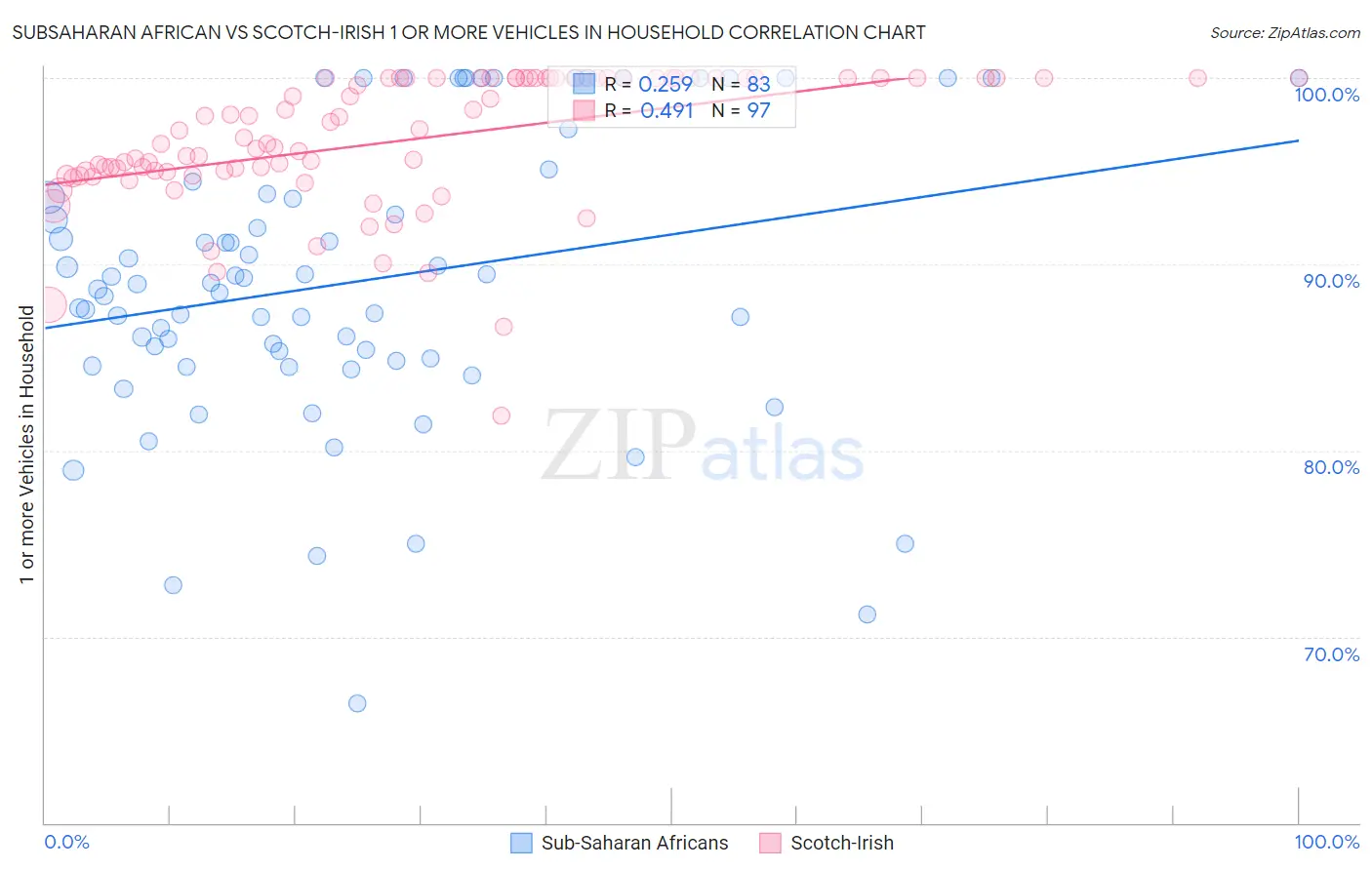 Subsaharan African vs Scotch-Irish 1 or more Vehicles in Household