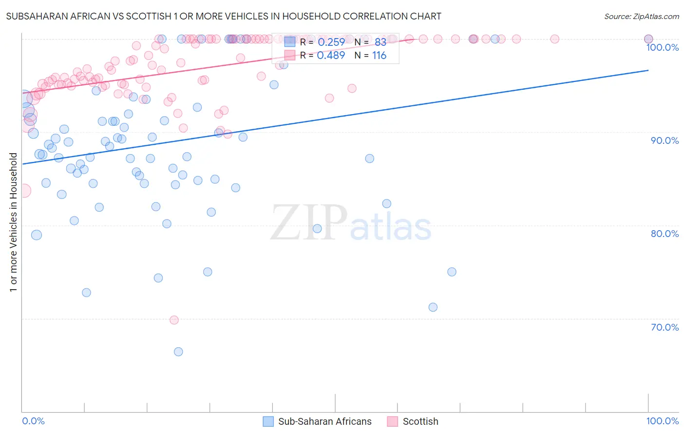 Subsaharan African vs Scottish 1 or more Vehicles in Household