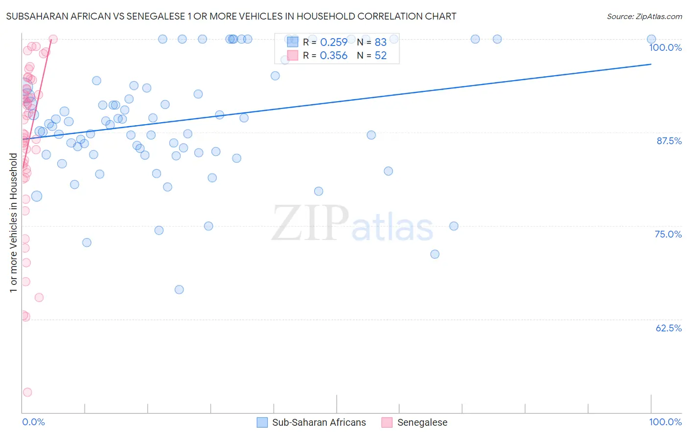 Subsaharan African vs Senegalese 1 or more Vehicles in Household