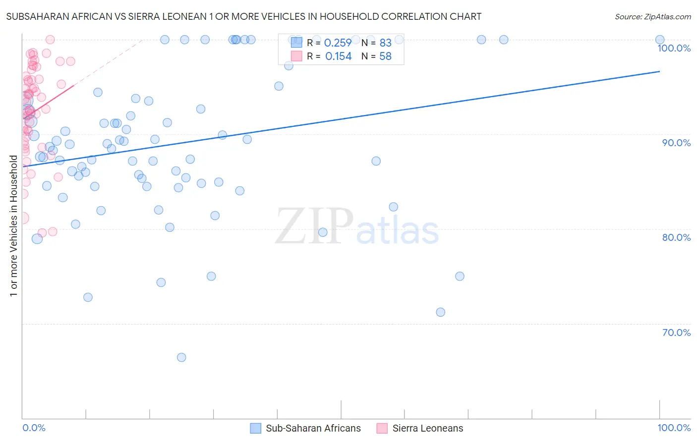 Subsaharan African vs Sierra Leonean 1 or more Vehicles in Household
