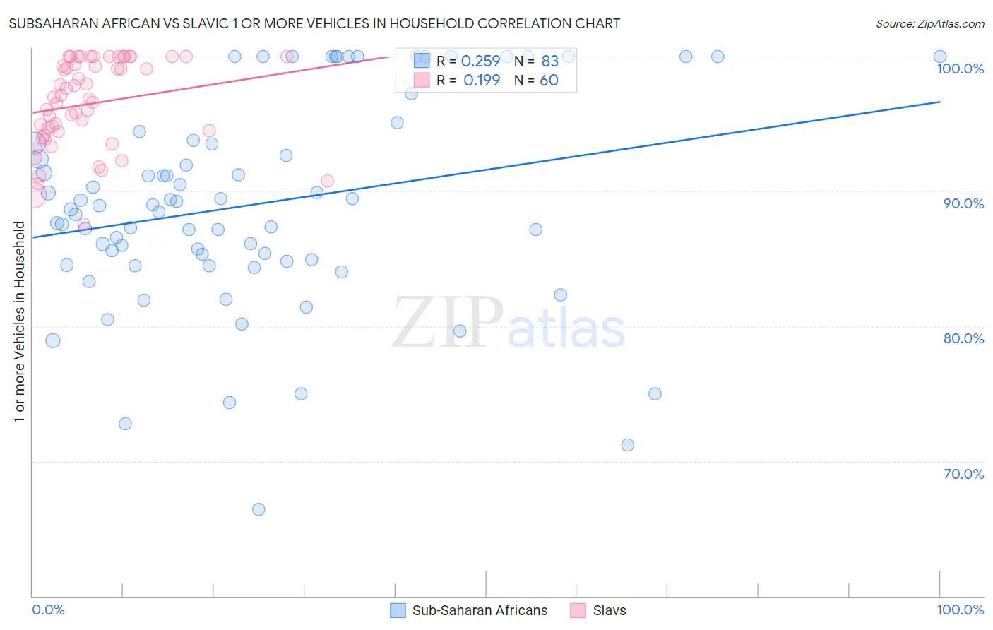 Subsaharan African vs Slavic 1 or more Vehicles in Household