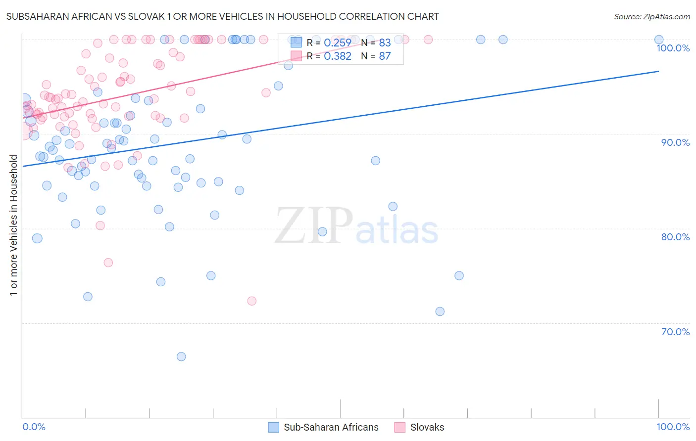 Subsaharan African vs Slovak 1 or more Vehicles in Household