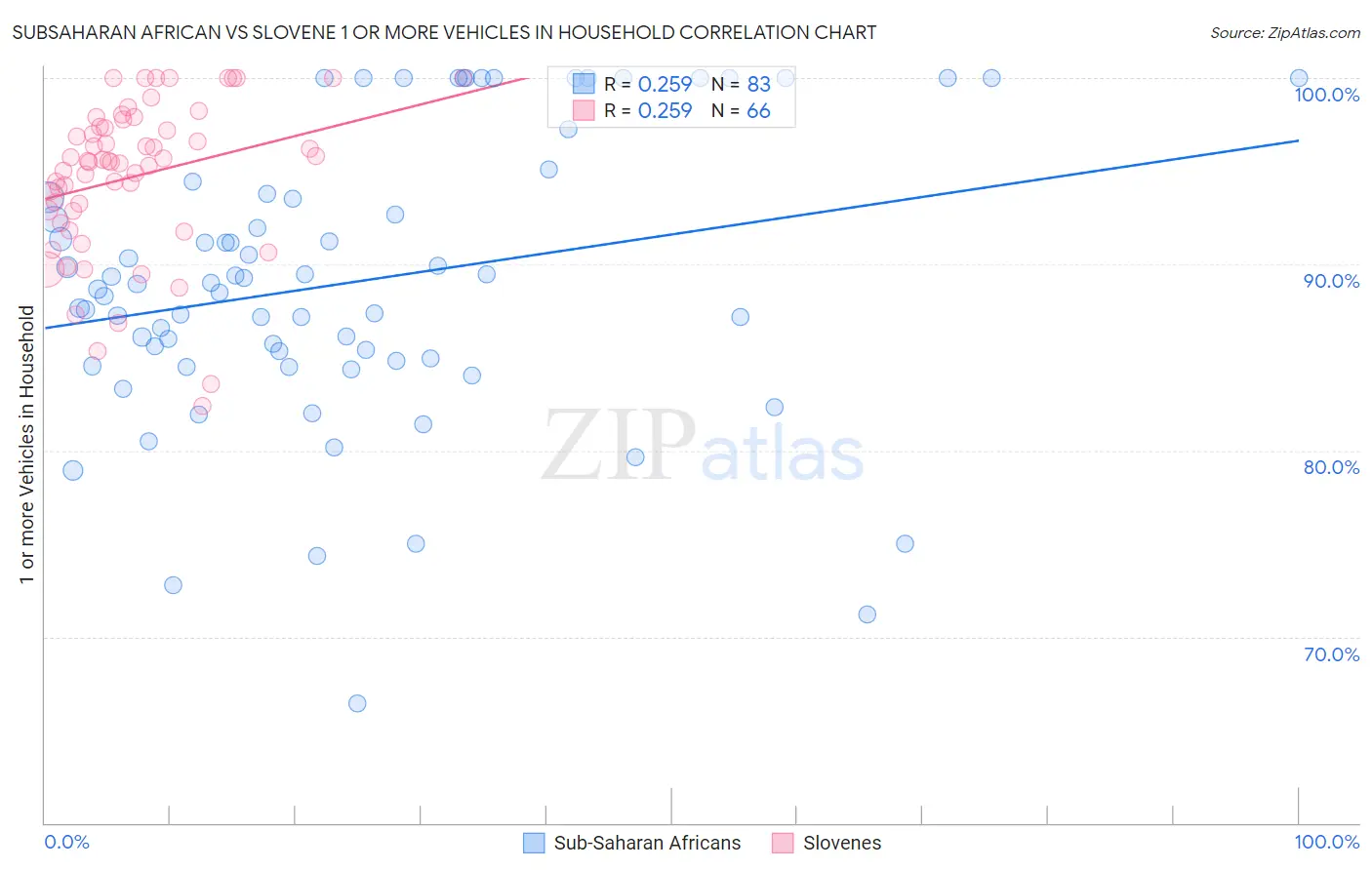 Subsaharan African vs Slovene 1 or more Vehicles in Household