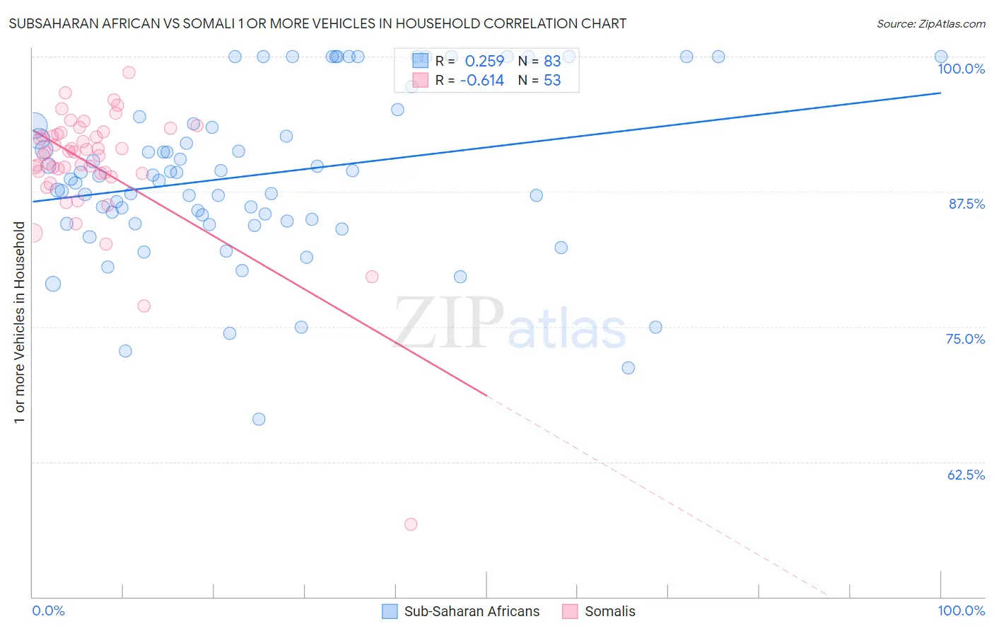 Subsaharan African vs Somali 1 or more Vehicles in Household