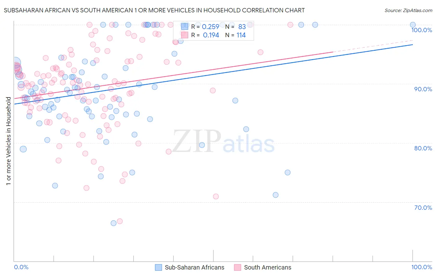 Subsaharan African vs South American 1 or more Vehicles in Household