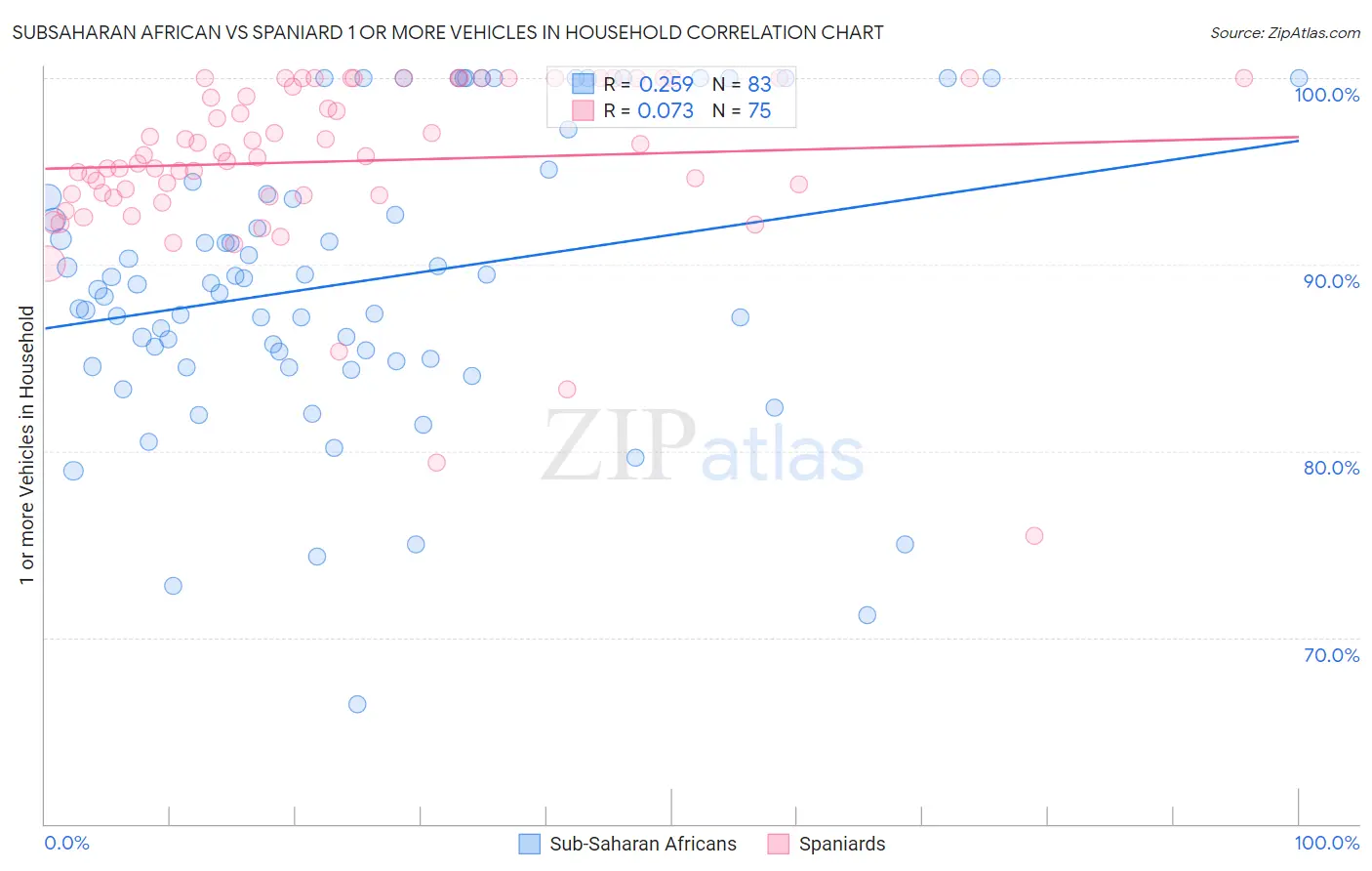 Subsaharan African vs Spaniard 1 or more Vehicles in Household
