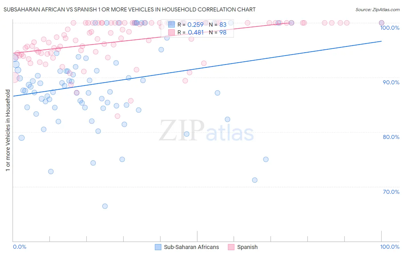 Subsaharan African vs Spanish 1 or more Vehicles in Household