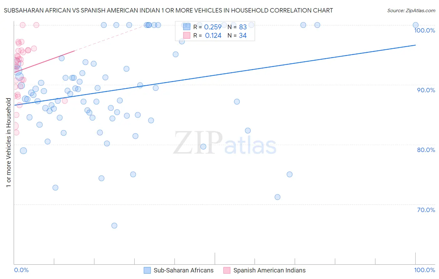 Subsaharan African vs Spanish American Indian 1 or more Vehicles in Household