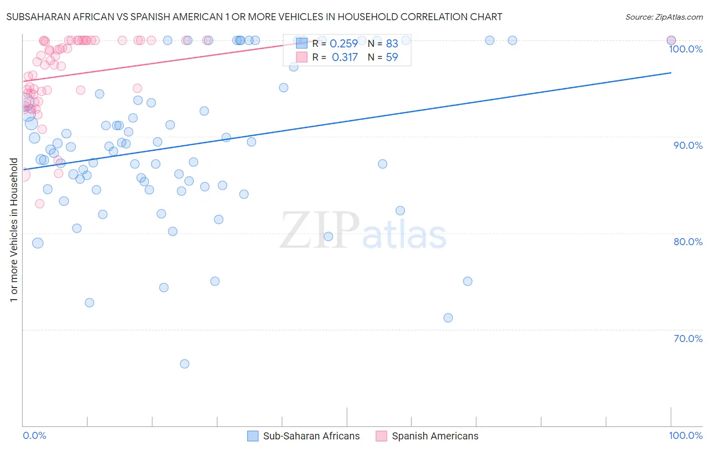 Subsaharan African vs Spanish American 1 or more Vehicles in Household