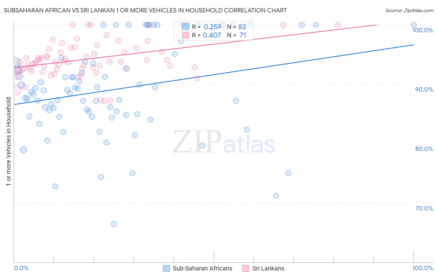 Subsaharan African vs Sri Lankan 1 or more Vehicles in Household
