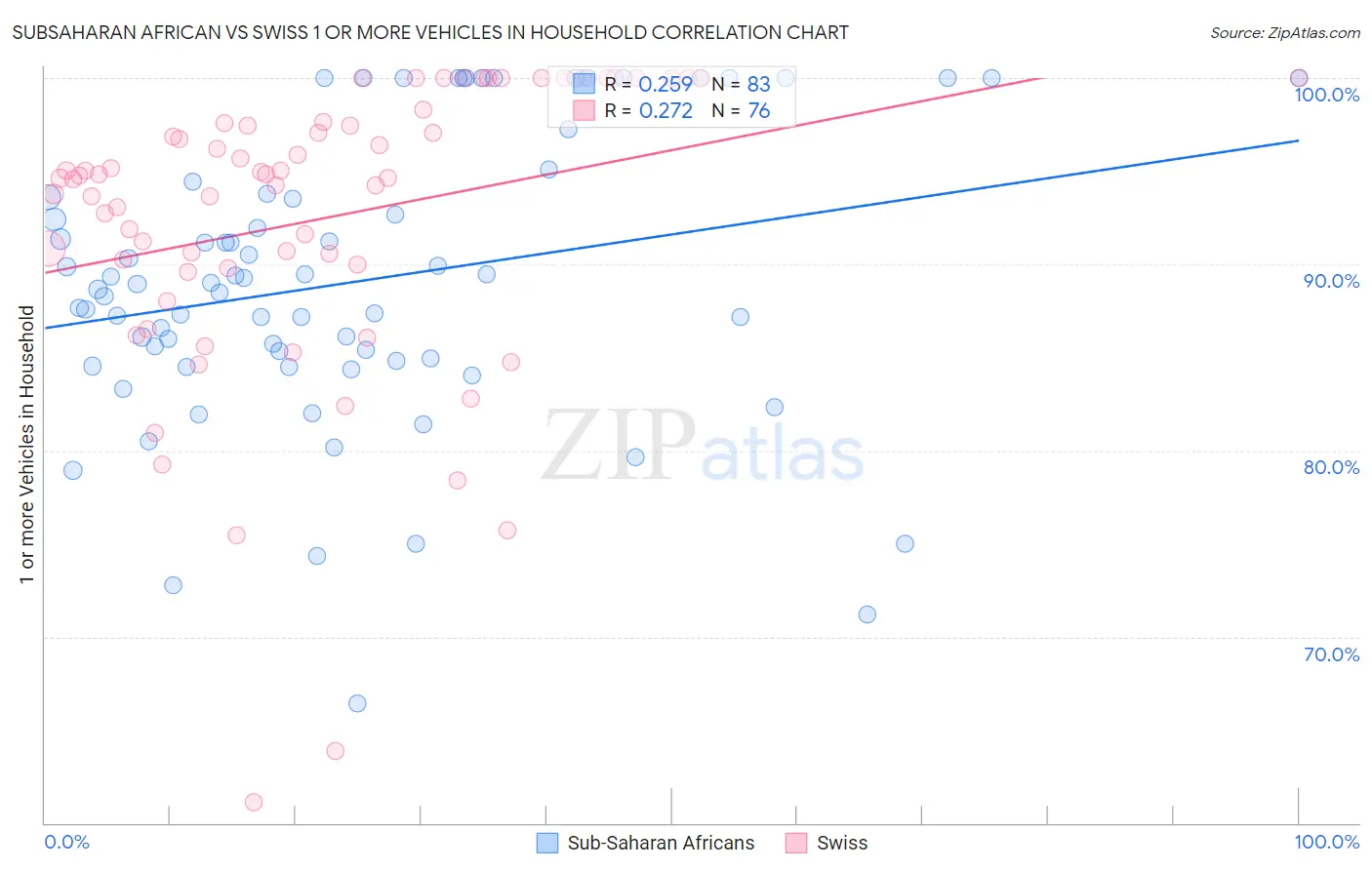 Subsaharan African vs Swiss 1 or more Vehicles in Household