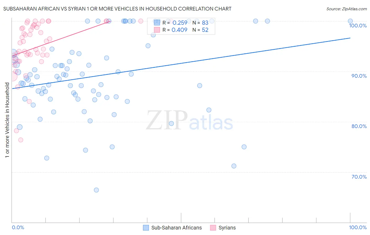 Subsaharan African vs Syrian 1 or more Vehicles in Household