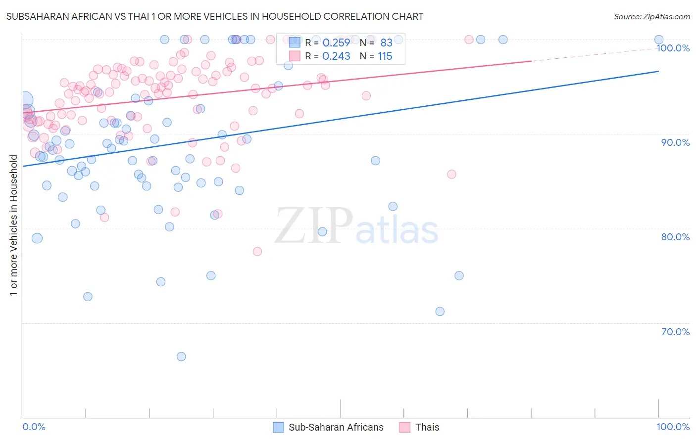 Subsaharan African vs Thai 1 or more Vehicles in Household