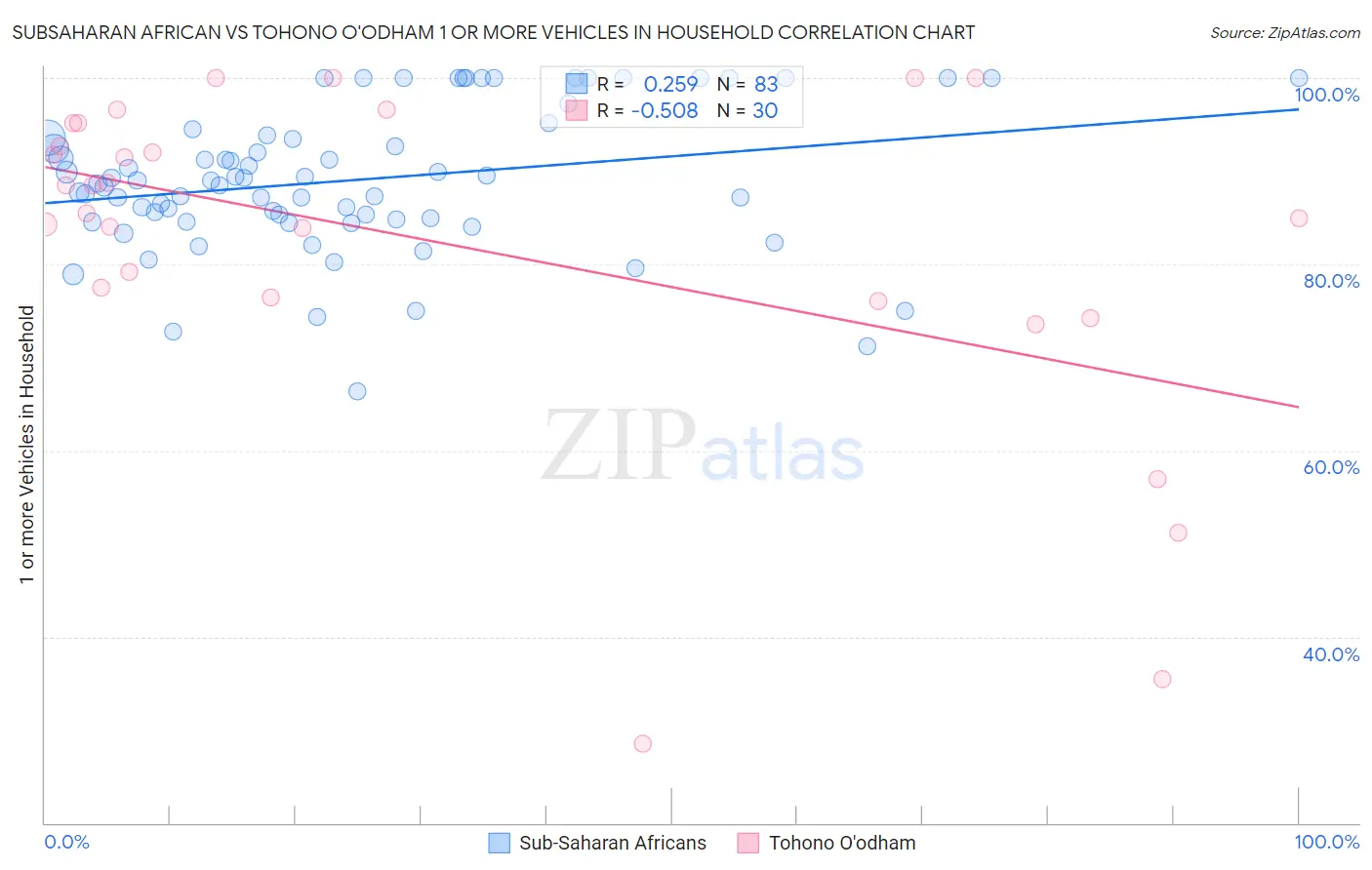 Subsaharan African vs Tohono O'odham 1 or more Vehicles in Household