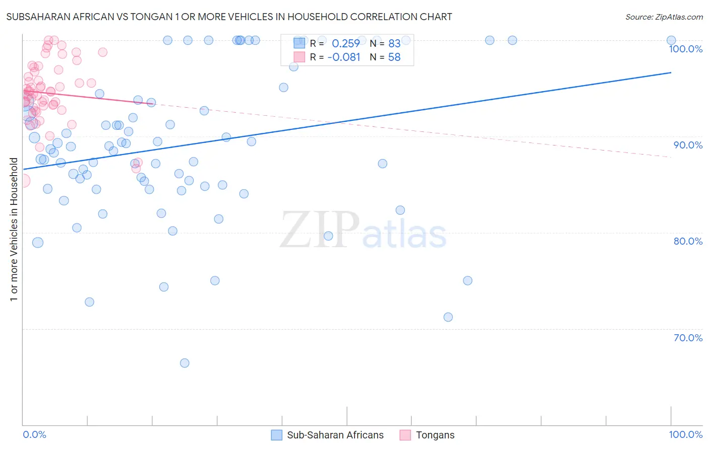 Subsaharan African vs Tongan 1 or more Vehicles in Household
