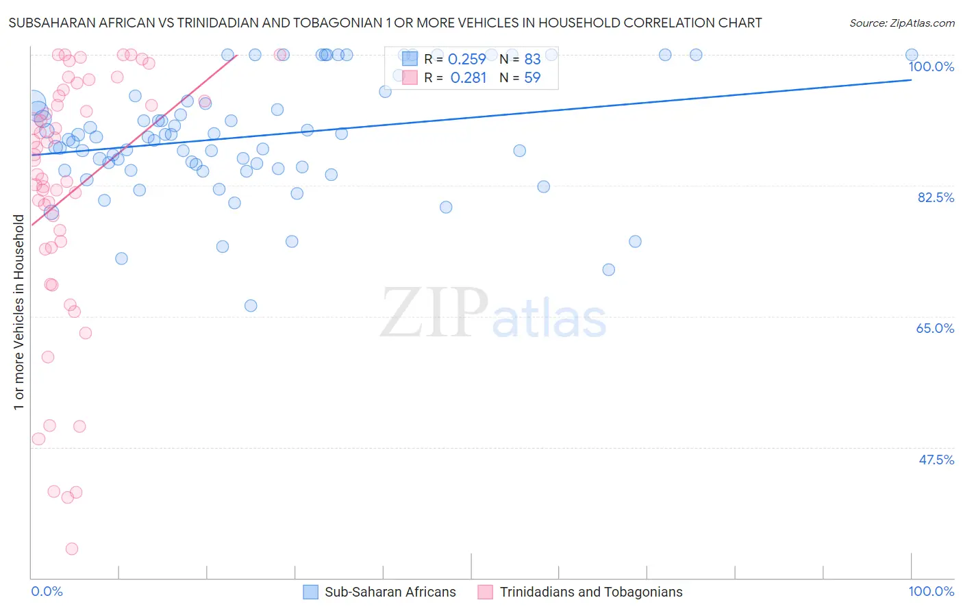 Subsaharan African vs Trinidadian and Tobagonian 1 or more Vehicles in Household