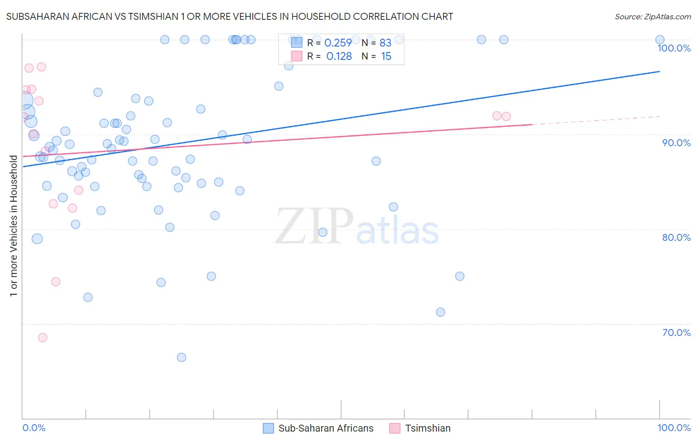 Subsaharan African vs Tsimshian 1 or more Vehicles in Household
