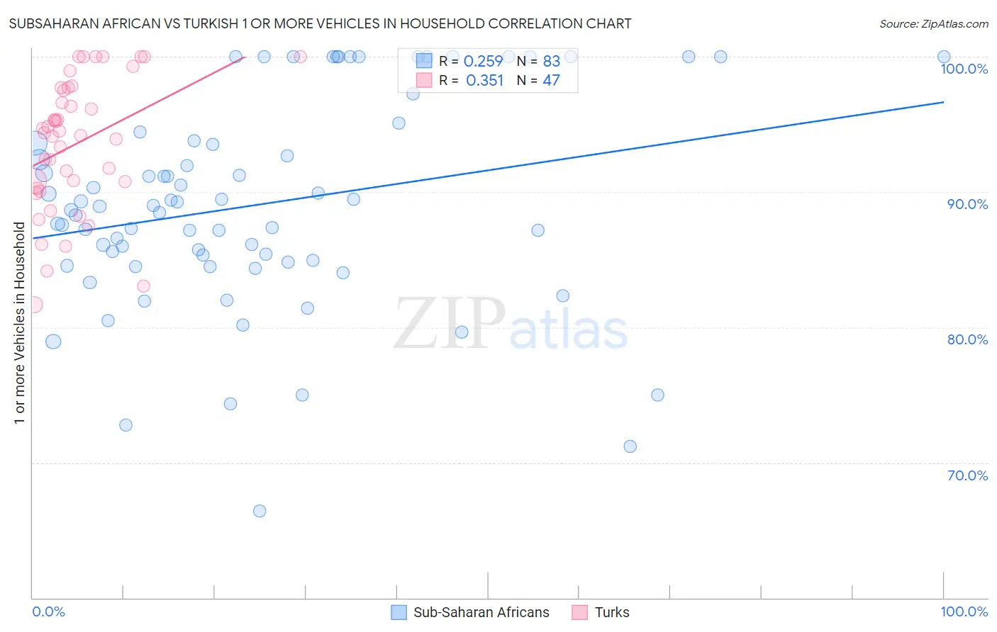 Subsaharan African vs Turkish 1 or more Vehicles in Household