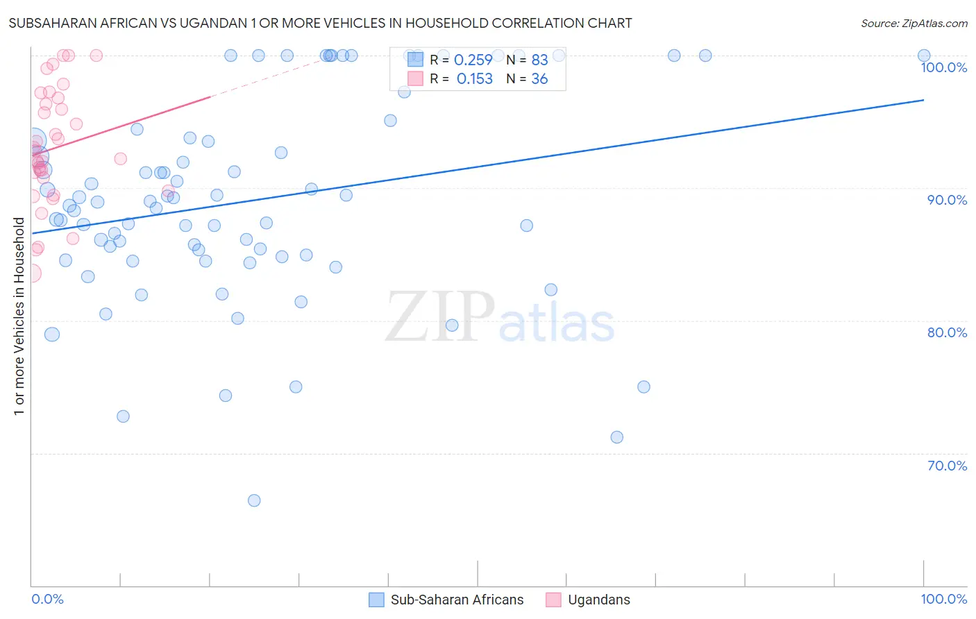 Subsaharan African vs Ugandan 1 or more Vehicles in Household