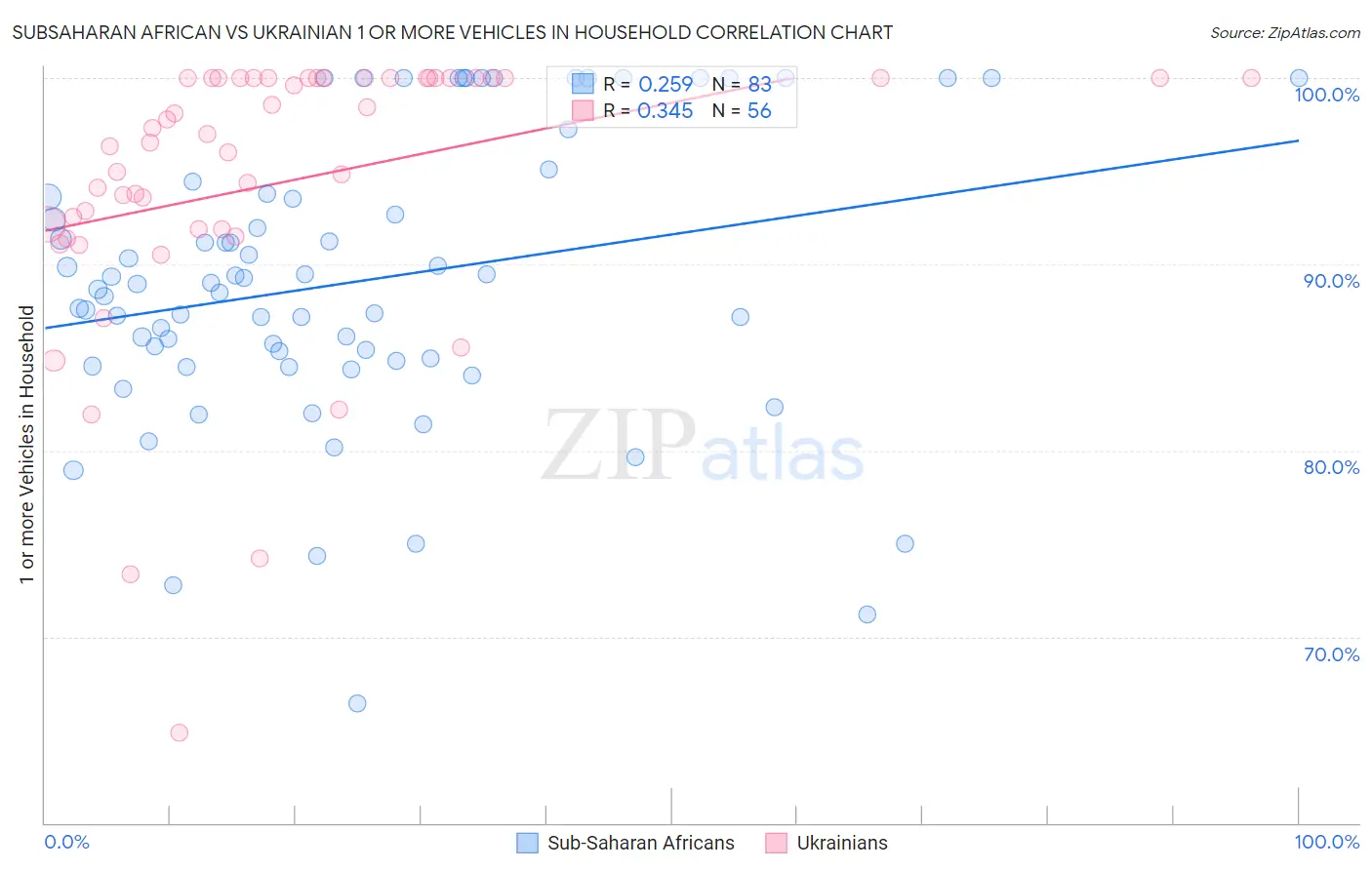 Subsaharan African vs Ukrainian 1 or more Vehicles in Household