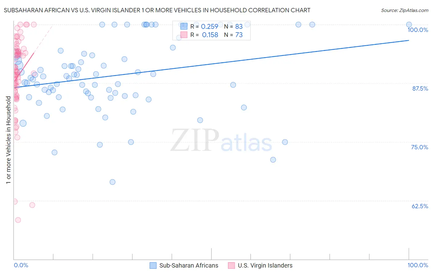 Subsaharan African vs U.S. Virgin Islander 1 or more Vehicles in Household