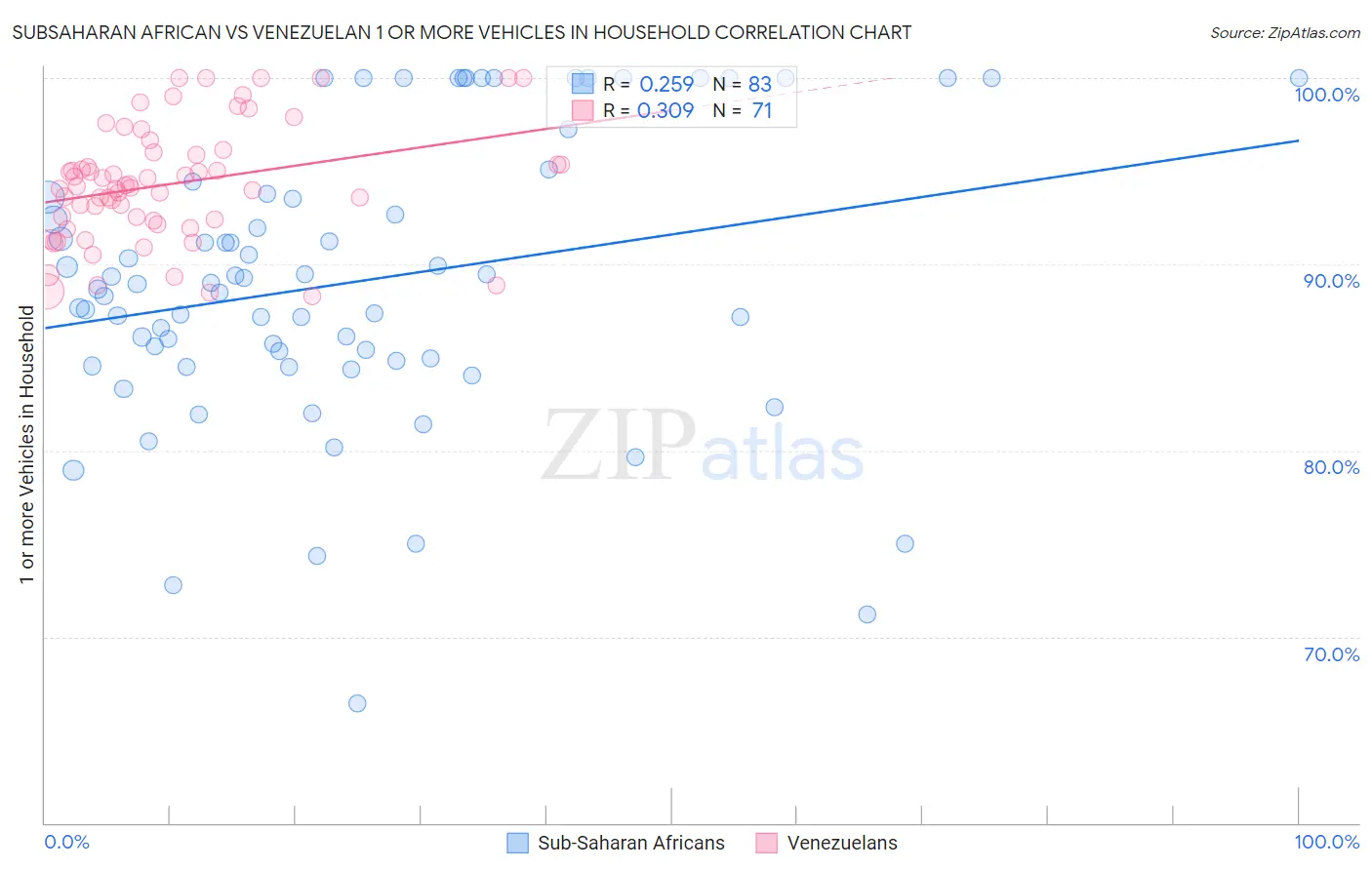 Subsaharan African vs Venezuelan 1 or more Vehicles in Household
