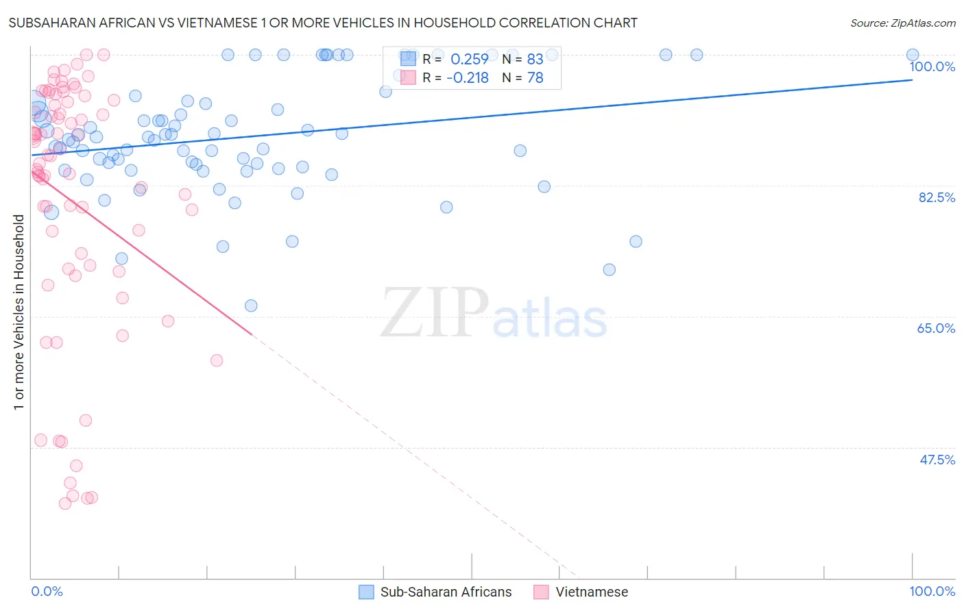 Subsaharan African vs Vietnamese 1 or more Vehicles in Household