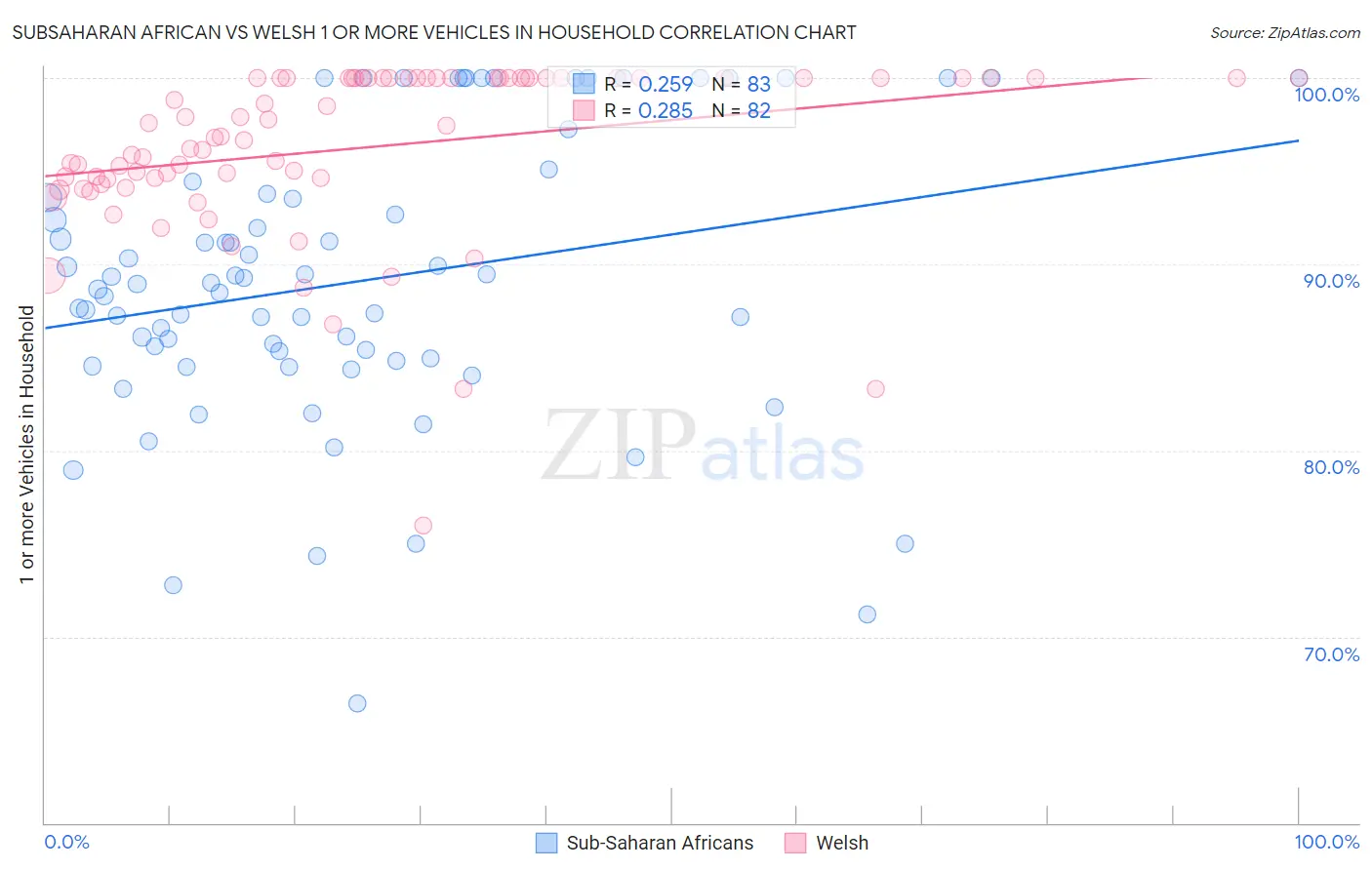 Subsaharan African vs Welsh 1 or more Vehicles in Household
