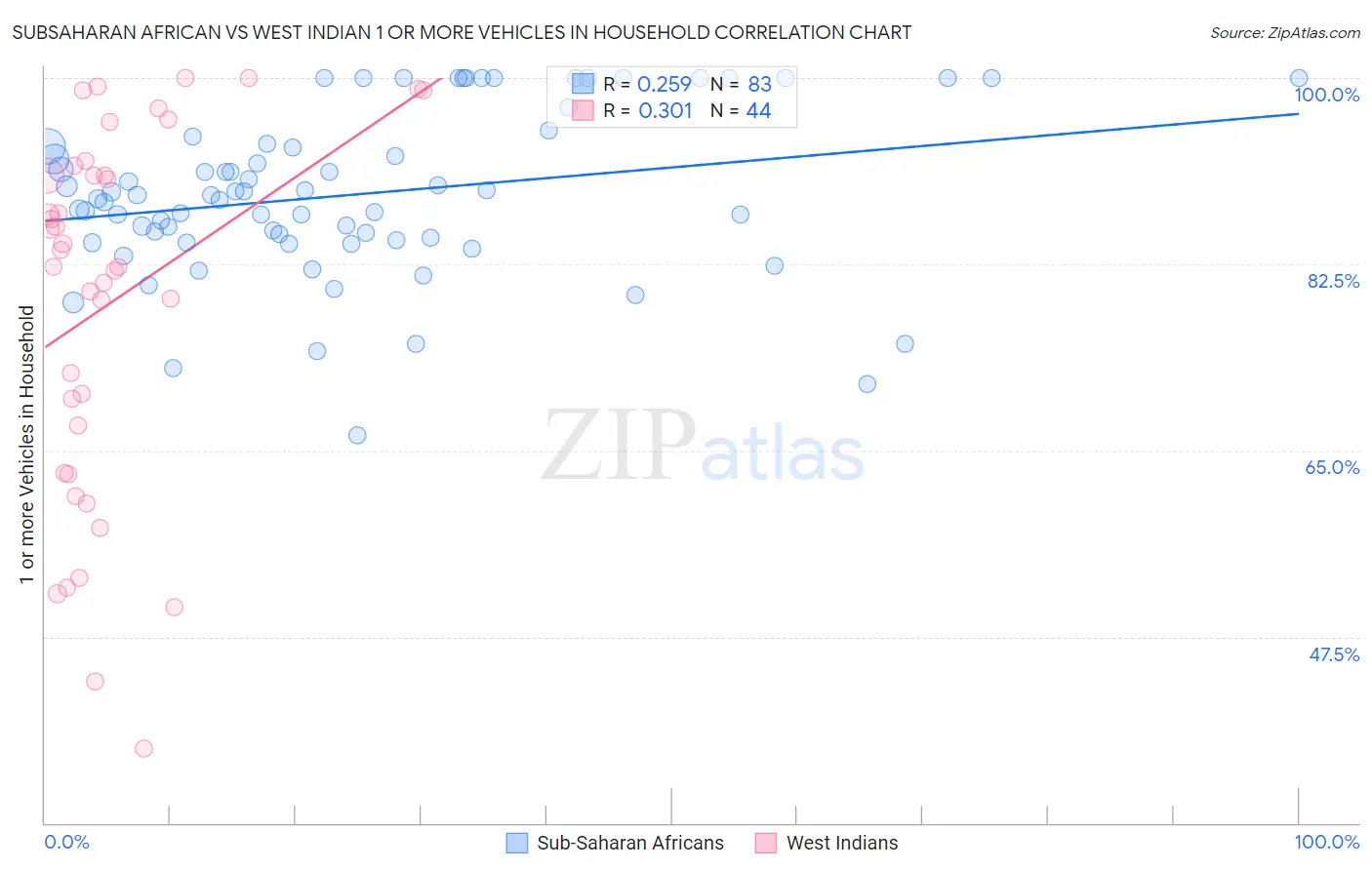 Subsaharan African vs West Indian 1 or more Vehicles in Household
