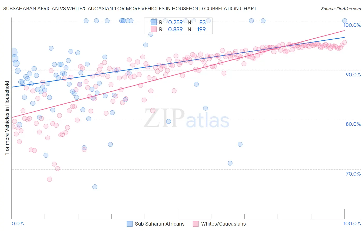 Subsaharan African vs White/Caucasian 1 or more Vehicles in Household