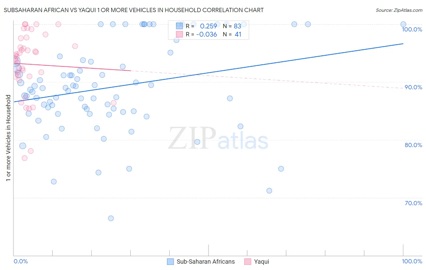 Subsaharan African vs Yaqui 1 or more Vehicles in Household