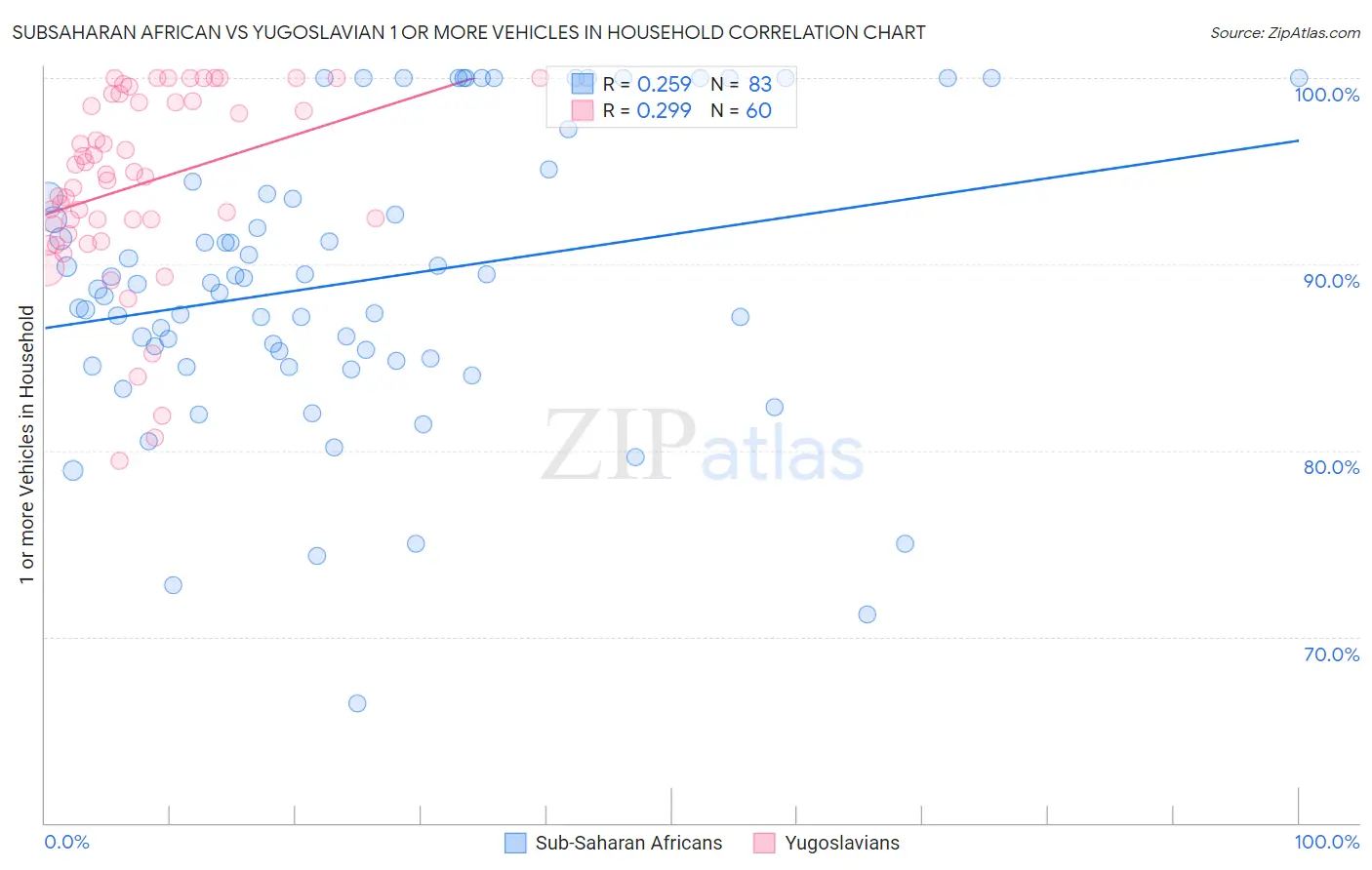 Subsaharan African vs Yugoslavian 1 or more Vehicles in Household