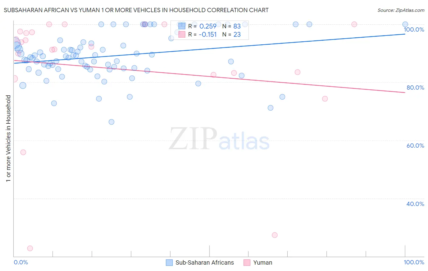 Subsaharan African vs Yuman 1 or more Vehicles in Household