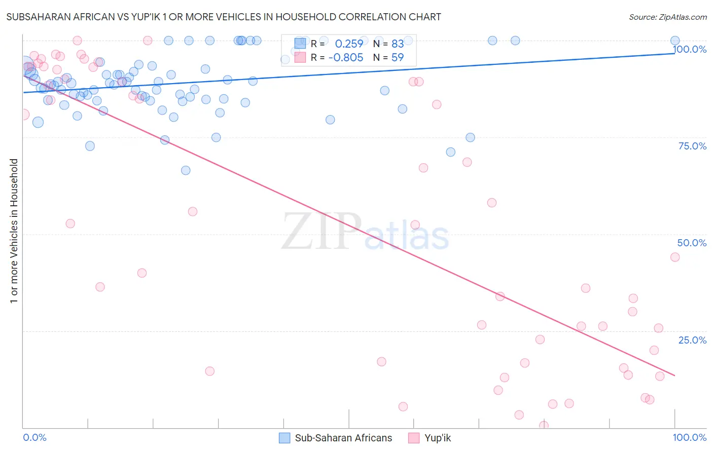 Subsaharan African vs Yup'ik 1 or more Vehicles in Household