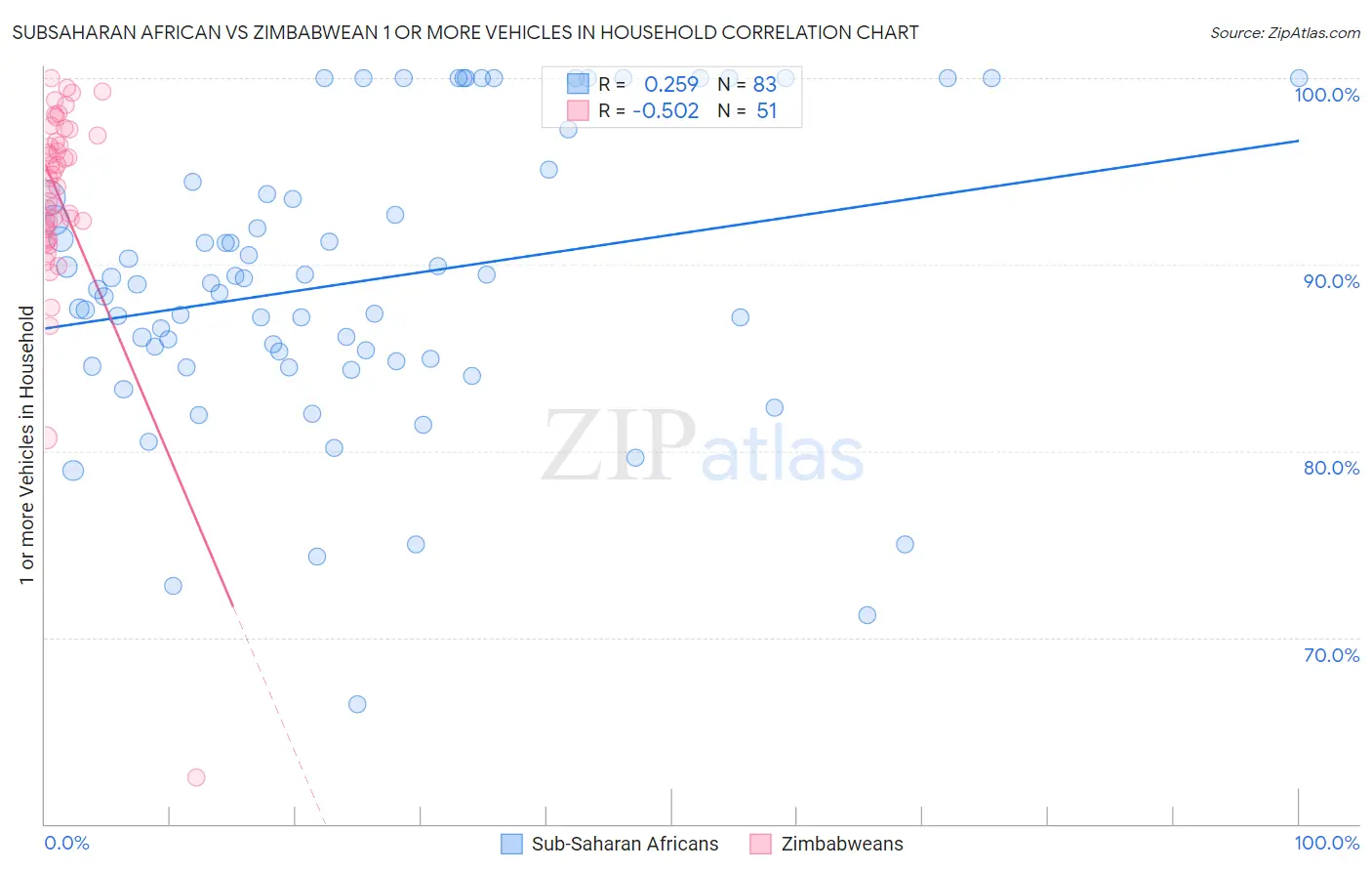 Subsaharan African vs Zimbabwean 1 or more Vehicles in Household