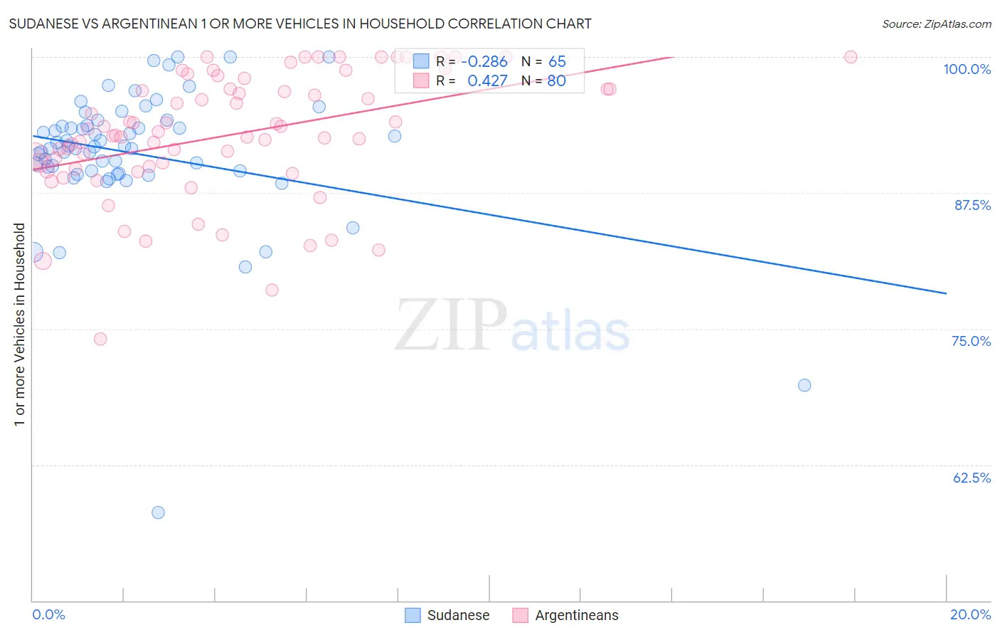 Sudanese vs Argentinean 1 or more Vehicles in Household