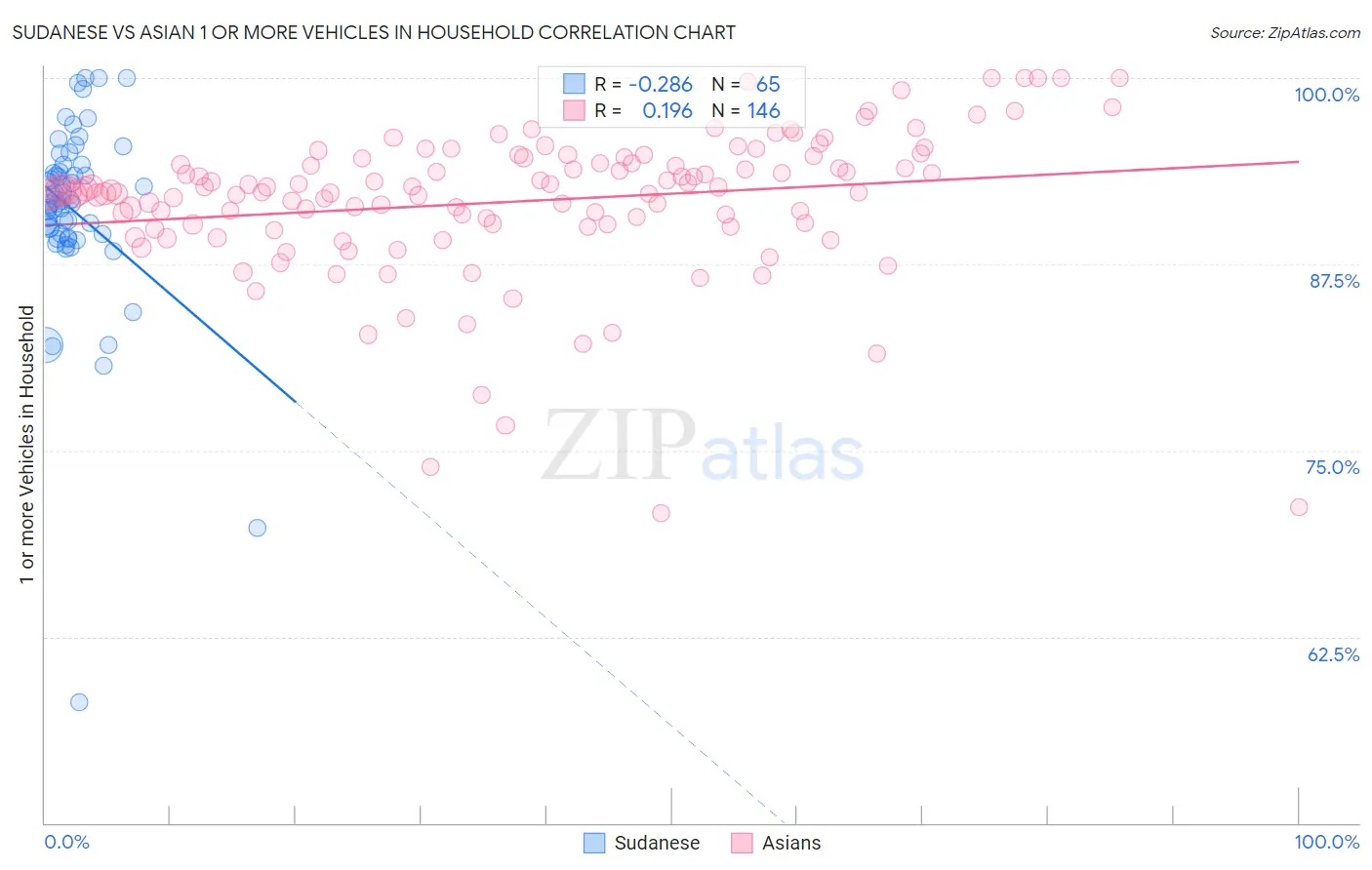 Sudanese vs Asian 1 or more Vehicles in Household