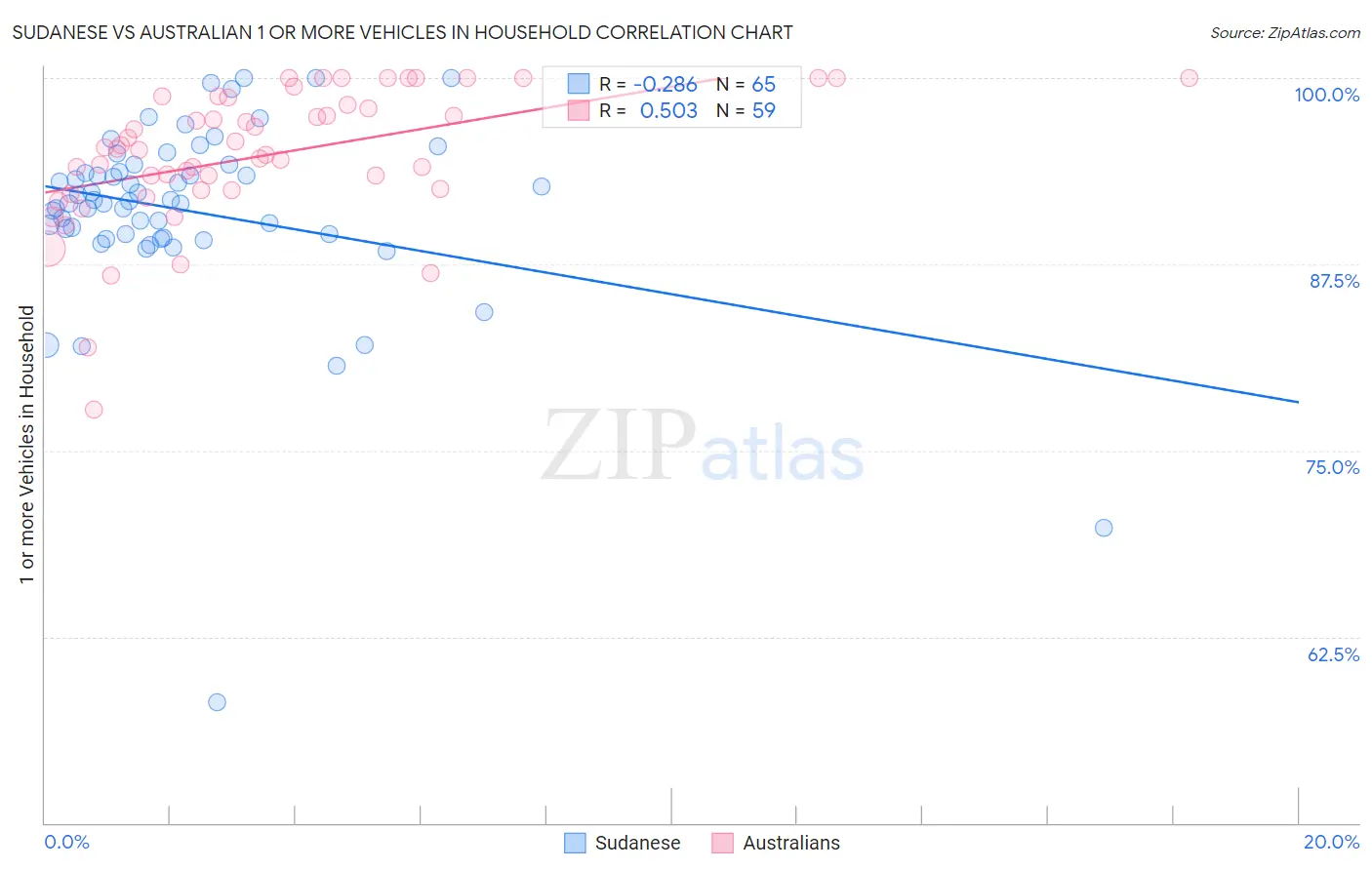 Sudanese vs Australian 1 or more Vehicles in Household