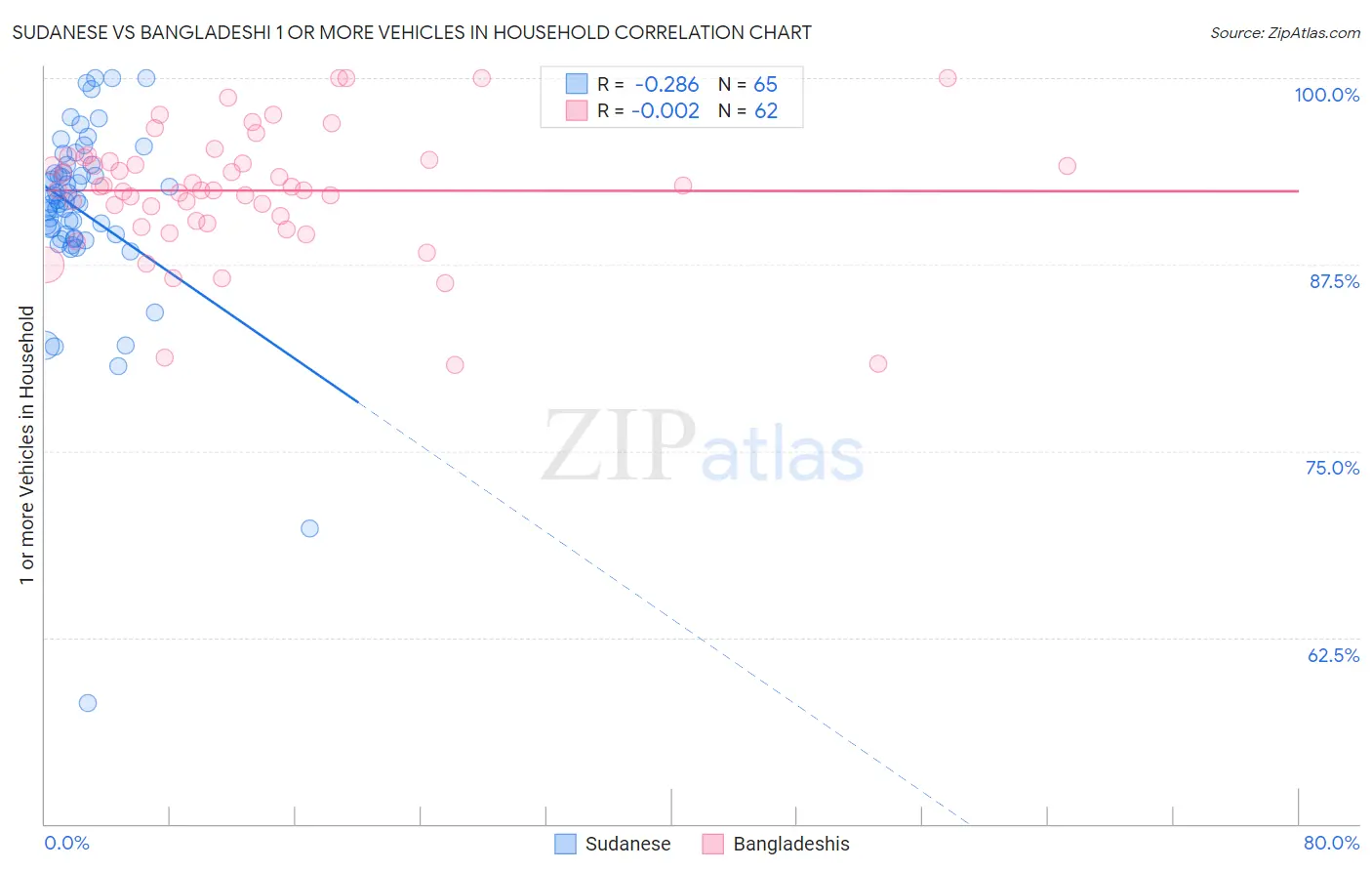 Sudanese vs Bangladeshi 1 or more Vehicles in Household