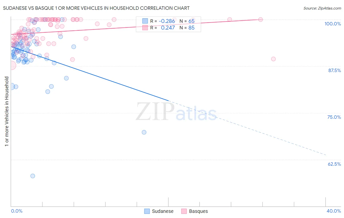 Sudanese vs Basque 1 or more Vehicles in Household