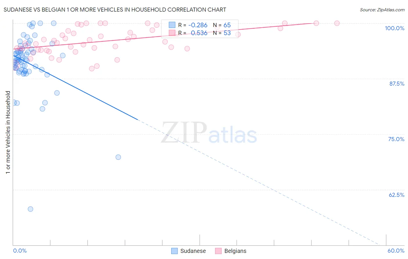 Sudanese vs Belgian 1 or more Vehicles in Household