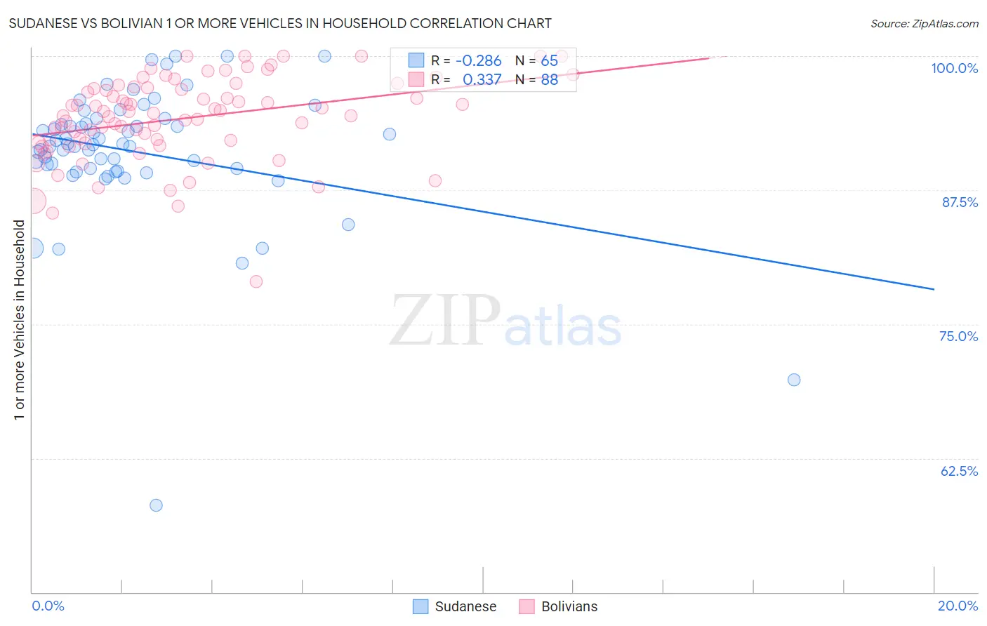 Sudanese vs Bolivian 1 or more Vehicles in Household