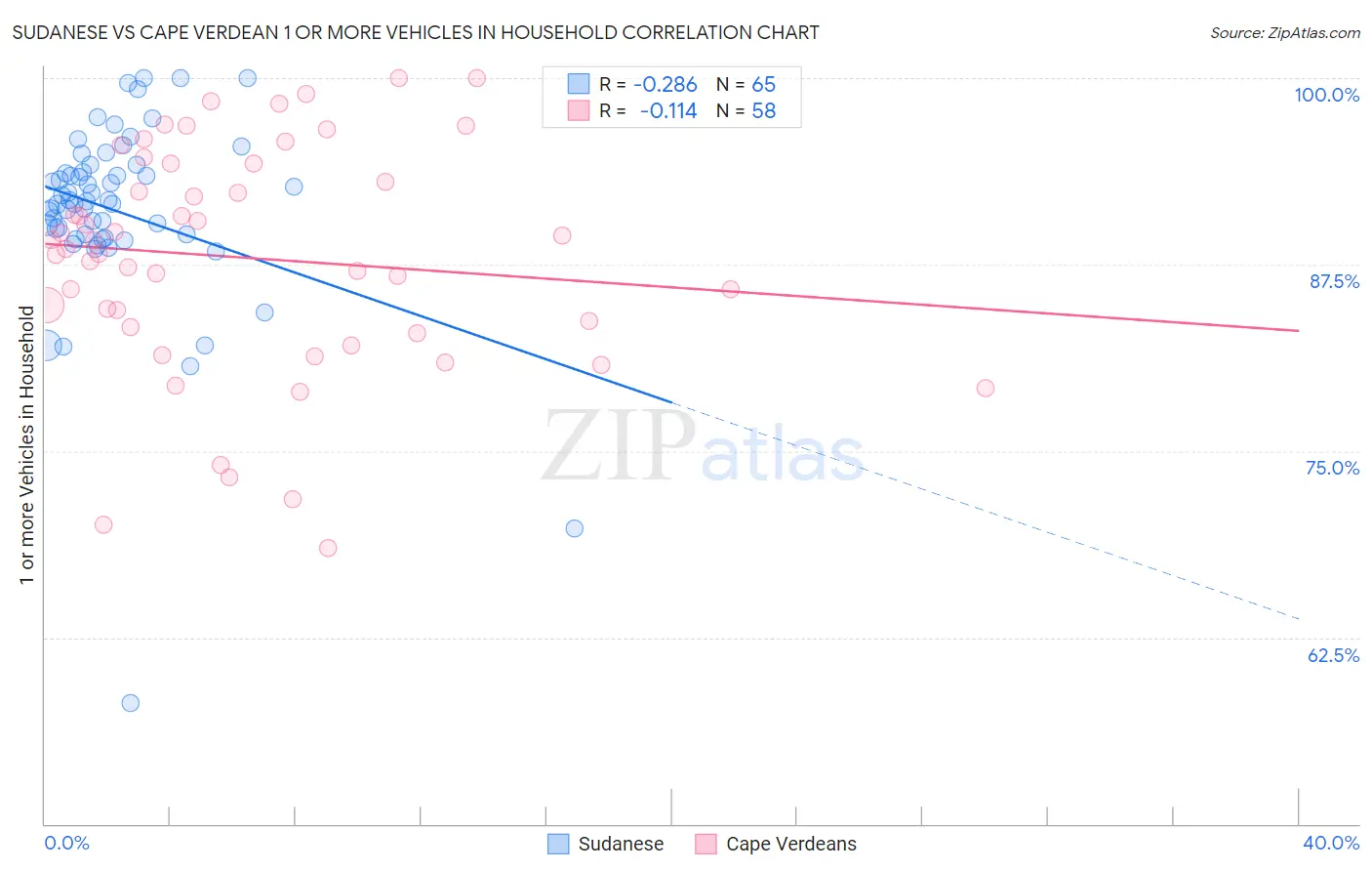 Sudanese vs Cape Verdean 1 or more Vehicles in Household