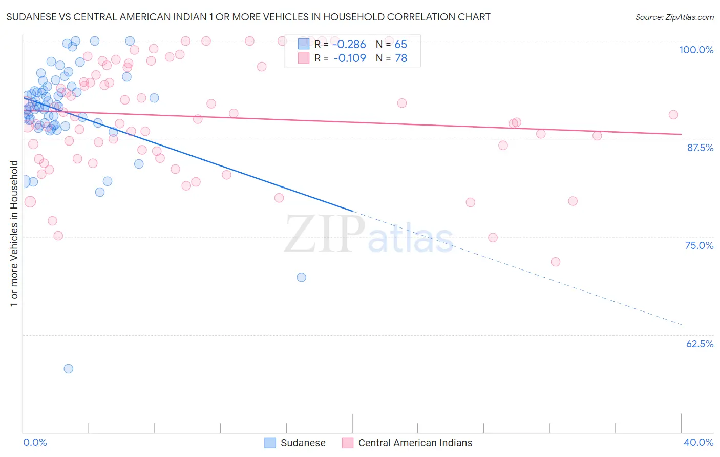 Sudanese vs Central American Indian 1 or more Vehicles in Household