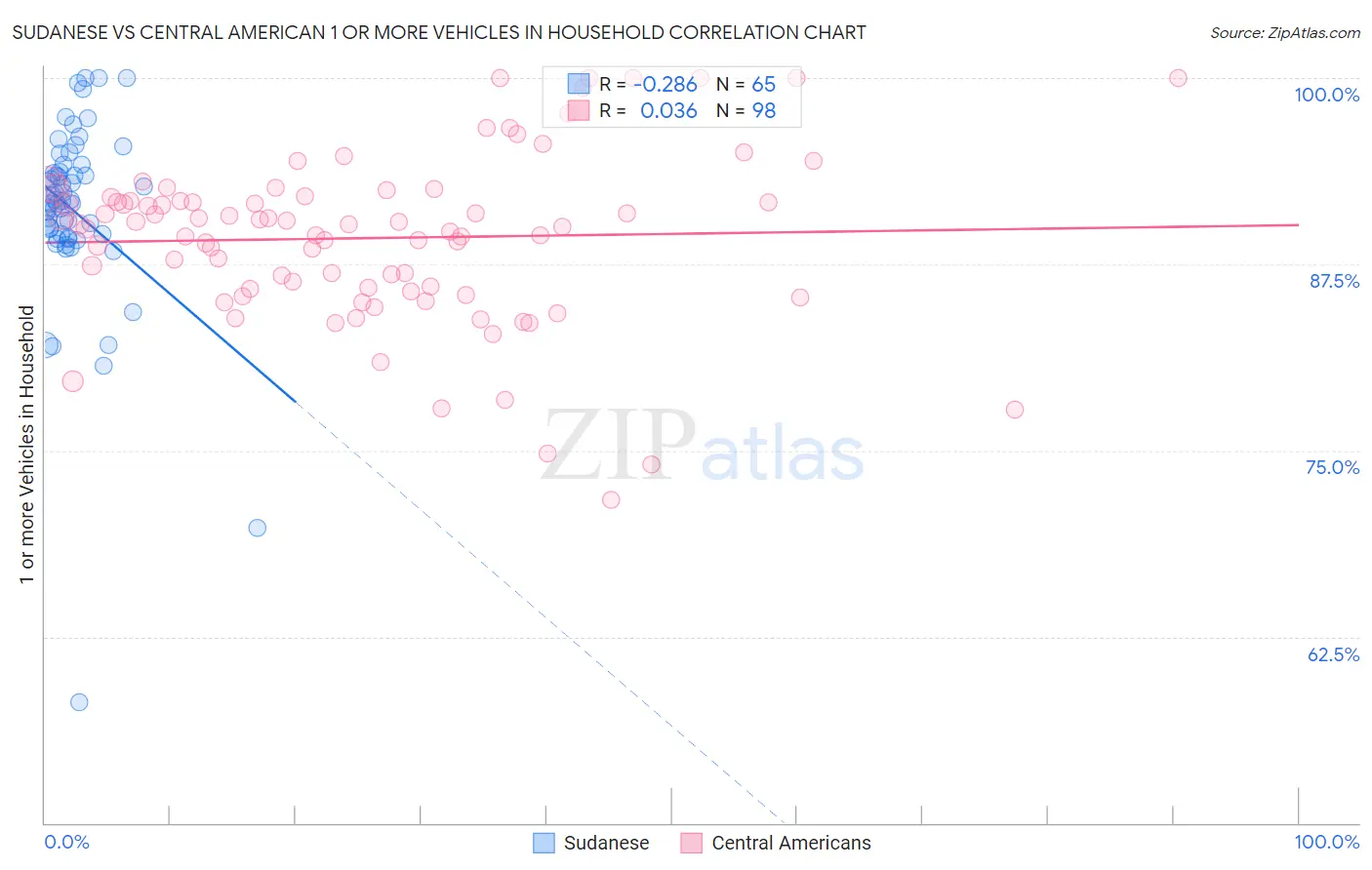 Sudanese vs Central American 1 or more Vehicles in Household