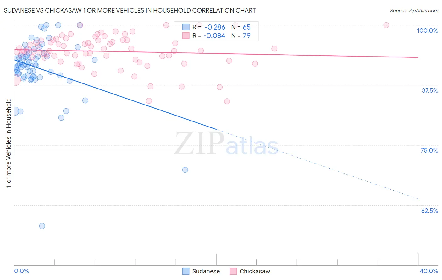 Sudanese vs Chickasaw 1 or more Vehicles in Household