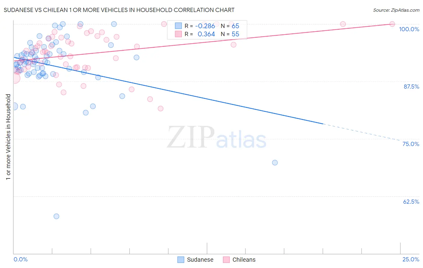 Sudanese vs Chilean 1 or more Vehicles in Household
